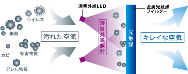 ① 除菌対策 | 感染症対策ソリューション | エネルギー事業 | 事業内容