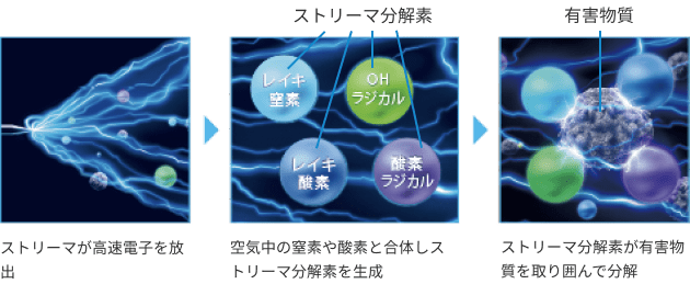 ストリーマが高速電子を放出 → 空気中の窒素や酸素と合体しストリーマ分解素を生成 → ストリーマ分解素が有害物質を取り囲んで分解