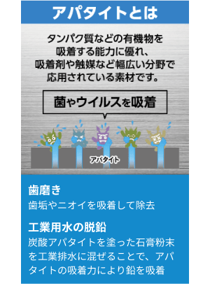 【歯磨き】歯垢やニオイを吸着して除去 【工業用水の脱鉛】炭酸アパタイトを塗った石膏粉末を工業排水に混ぜることで、アパタイトの吸着力により鉛を吸着