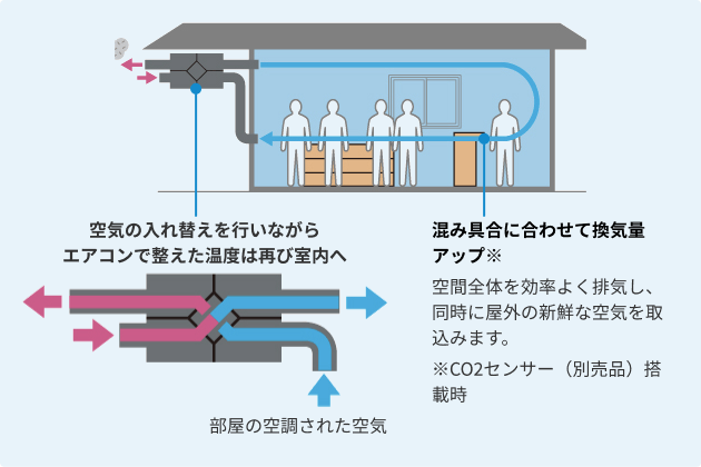 換気制御概念図：空気の入れ替えを行いながらエアコンで整えた温度は再び室内へ／【混み具合に合わせて換気量アップ※】空間全体を効率よく排気し、同時に屋外の新鮮な空気を取込みます。※CO2センサー（別売品）搭載時